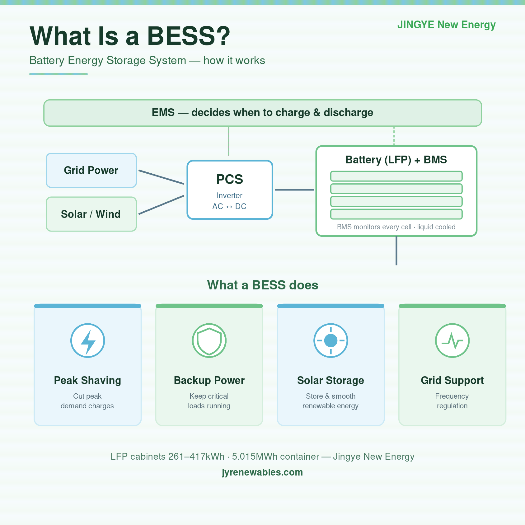Qu'est-ce qu'un BESS (syst&egrave;me de stockage d'&eacute;nergie par batterie)&nbsp;? Guide complet | Jingye